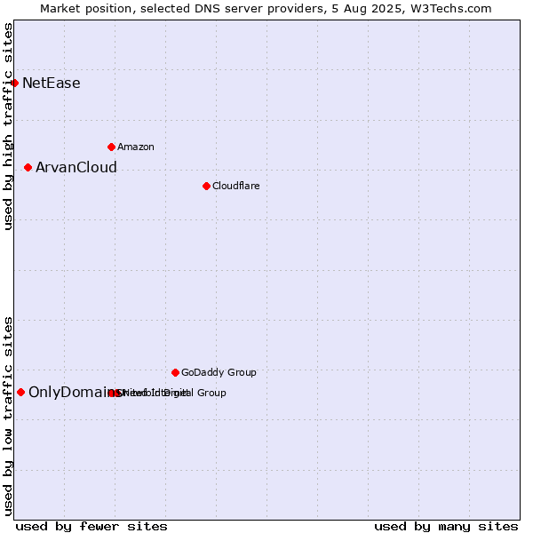 Market position of ArvanCloud vs. OnlyDomains vs. NetEase