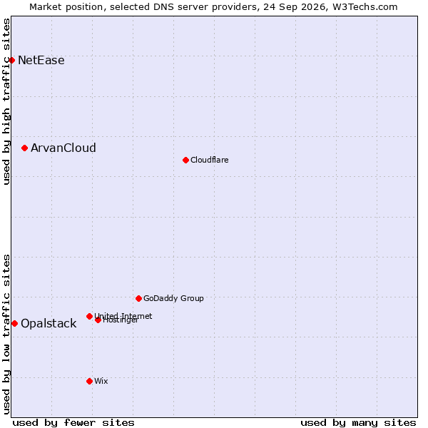 Market position of ArvanCloud vs. Opalstack vs. NetEase