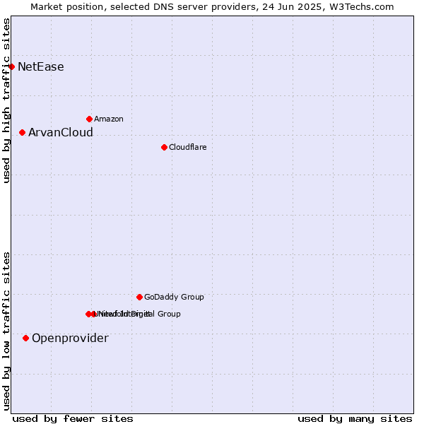 Market position of Openprovider vs. ArvanCloud vs. NetEase