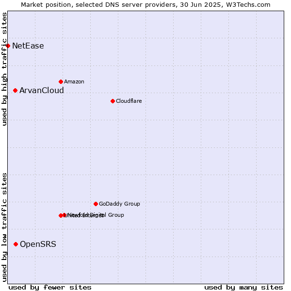 Market position of OpenSRS vs. ArvanCloud vs. NetEase