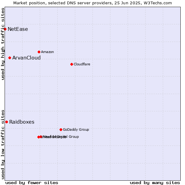 Market position of ArvanCloud vs. Raidboxes vs. NetEase