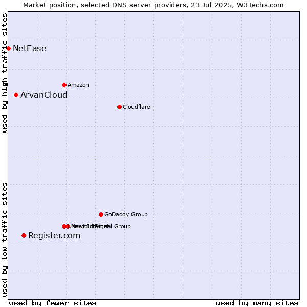 Market position of Register.com vs. ArvanCloud vs. NetEase