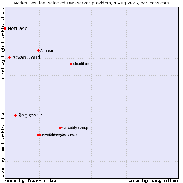 Market position of Register.it vs. ArvanCloud vs. NetEase