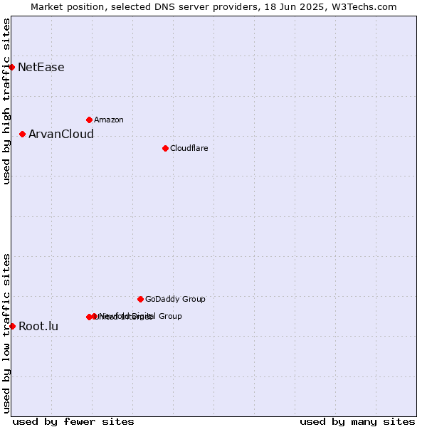 Market position of ArvanCloud vs. Root.lu vs. NetEase