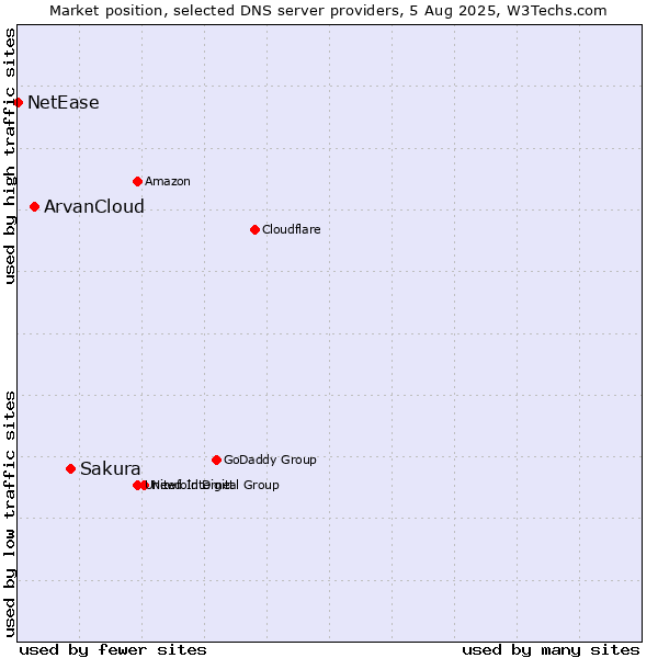 Market position of Sakura vs. ArvanCloud vs. NetEase