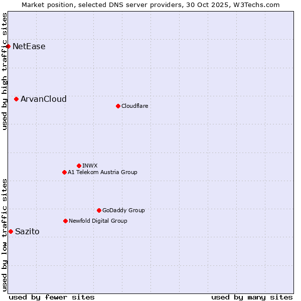 Market position of ArvanCloud vs. Sazito vs. NetEase