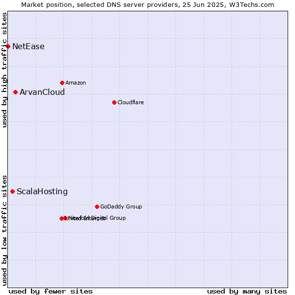 Market position of ArvanCloud vs. ScalaHosting vs. NetEase