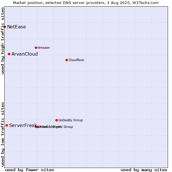 Market position of ArvanCloud vs. ServerFreak vs. NetEase