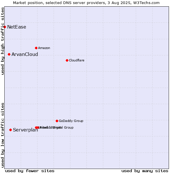 Market position of Serverplan vs. ArvanCloud vs. NetEase