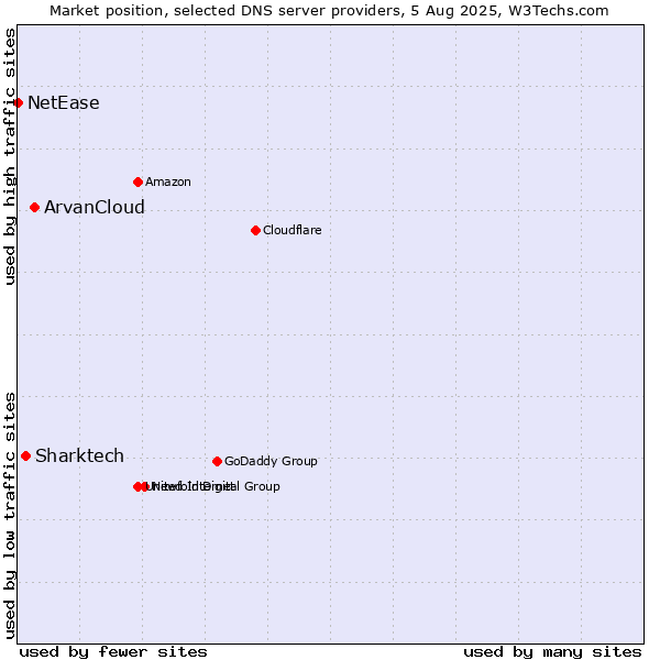 Market position of ArvanCloud vs. Sharktech vs. NetEase