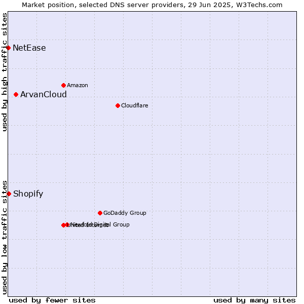 Market position of ArvanCloud vs. Shopify vs. NetEase