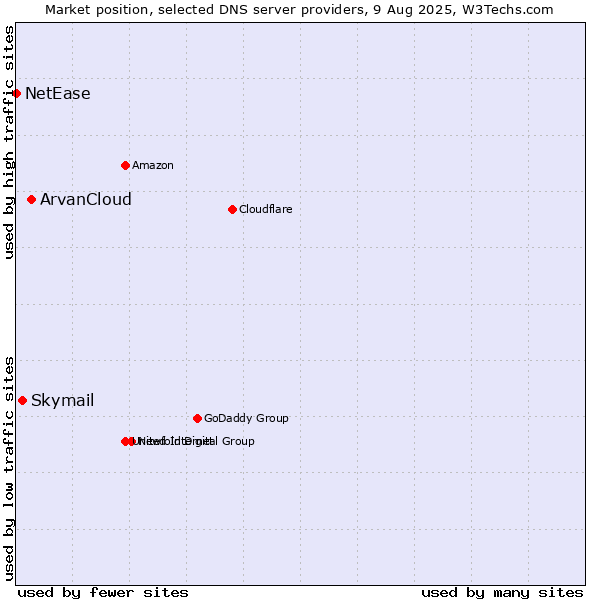 Market position of ArvanCloud vs. Skymail vs. NetEase