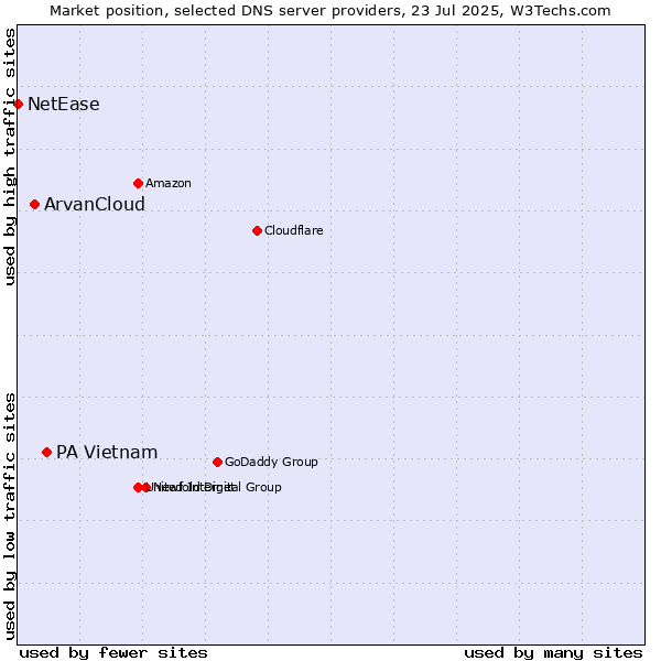 Market position of PA Vietnam vs. ArvanCloud vs. NetEase