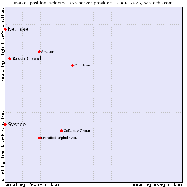 Market position of ArvanCloud vs. NetEase vs. Sysbee