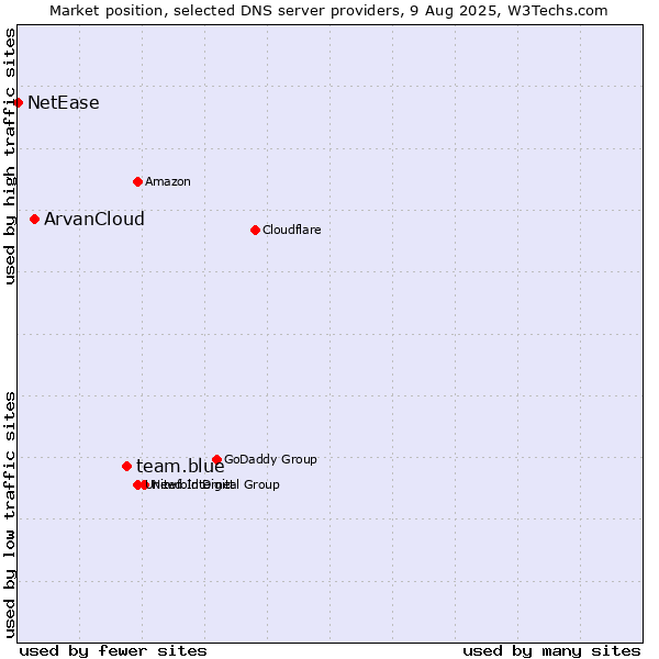 Market position of team.blue vs. ArvanCloud vs. NetEase