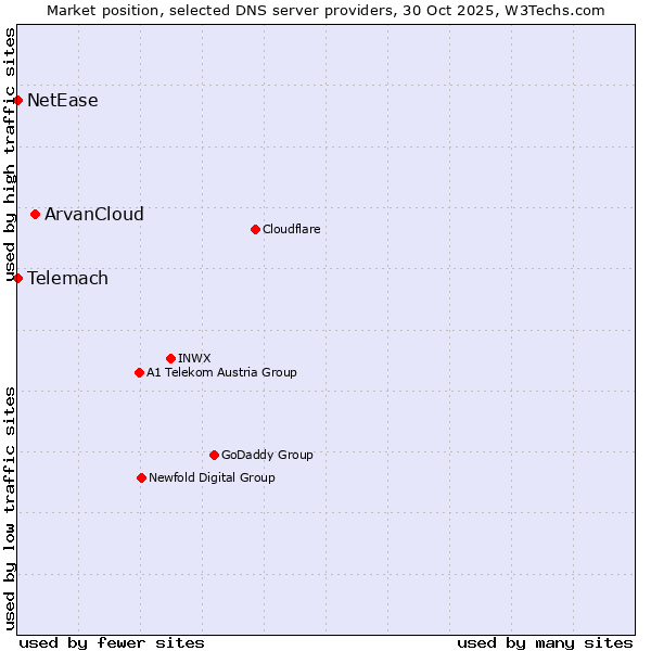 Market position of ArvanCloud vs. Telemach vs. NetEase