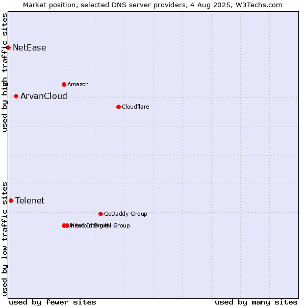 Market position of ArvanCloud vs. Telenet vs. NetEase