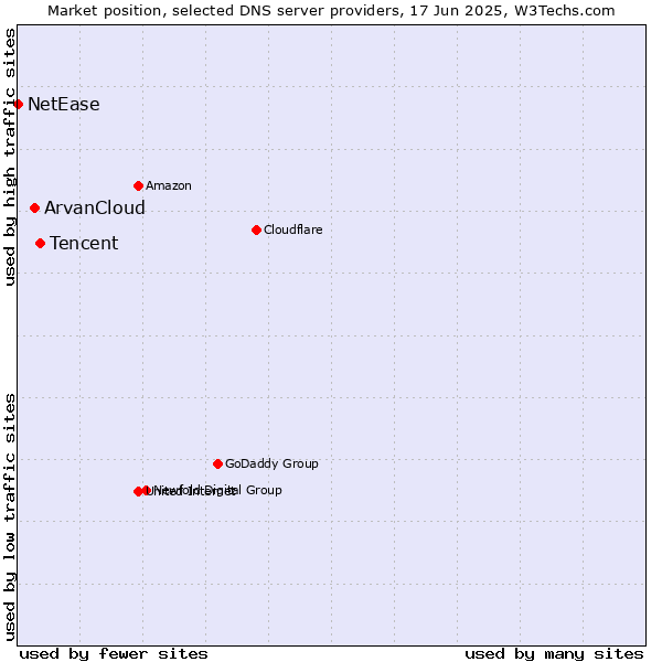 Market position of Tencent vs. ArvanCloud vs. NetEase