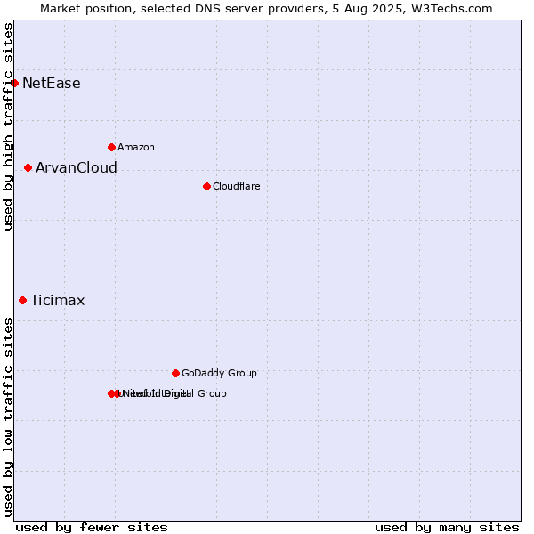 Market position of ArvanCloud vs. Ticimax vs. NetEase