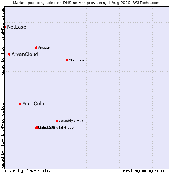 Market position of Your.Online vs. ArvanCloud vs. NetEase