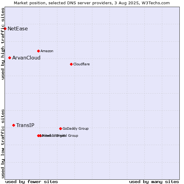 Market position of TransIP vs. ArvanCloud vs. NetEase
