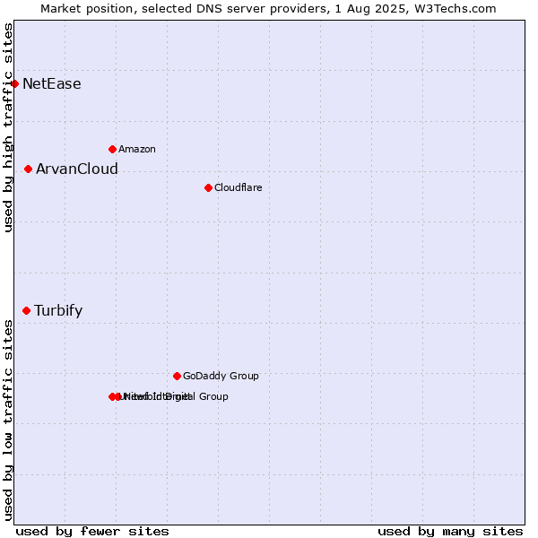 Market position of ArvanCloud vs. Turbify vs. NetEase