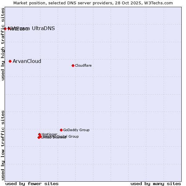 Market position of ArvanCloud vs. Vercara UltraDNS vs. NetEase