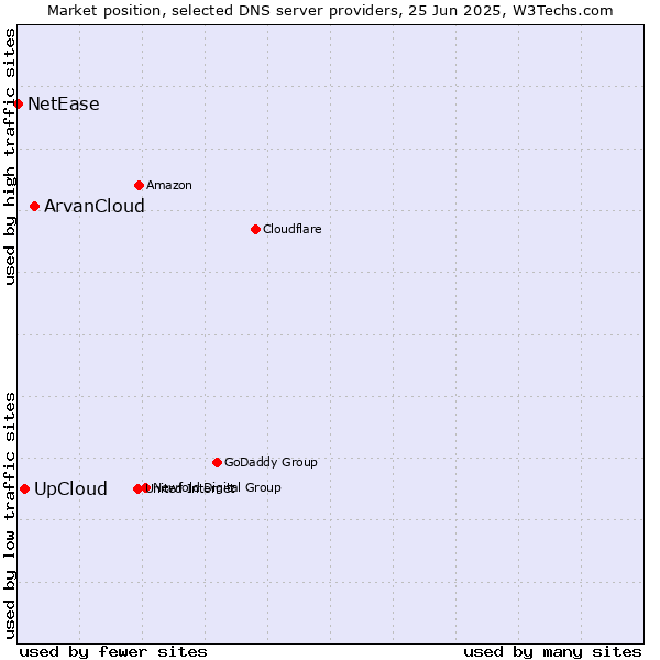 Market position of ArvanCloud vs. UpCloud vs. NetEase