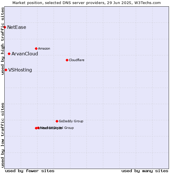 Market position of ArvanCloud vs. VSHosting vs. NetEase