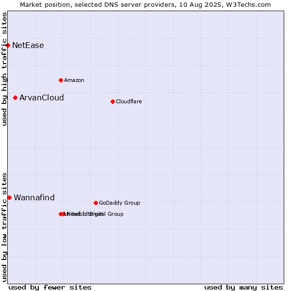 Market position of ArvanCloud vs. Wannafind vs. NetEase