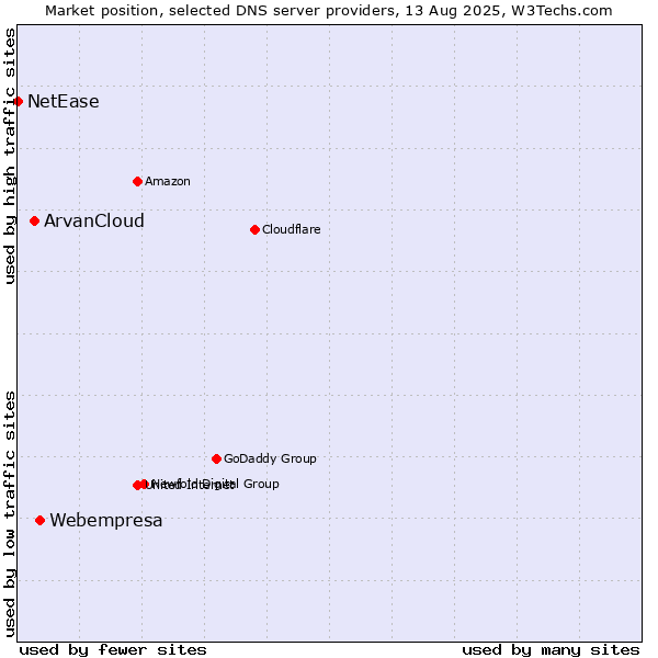 Market position of Webempresa vs. ArvanCloud vs. NetEase