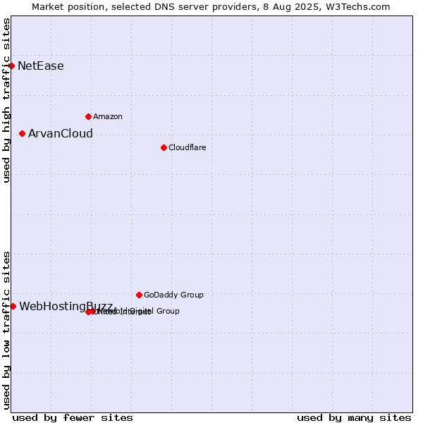 Market position of ArvanCloud vs. WebHostingBuzz vs. NetEase
