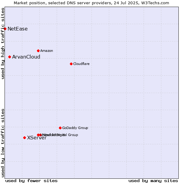 Market position of XServer vs. ArvanCloud vs. NetEase