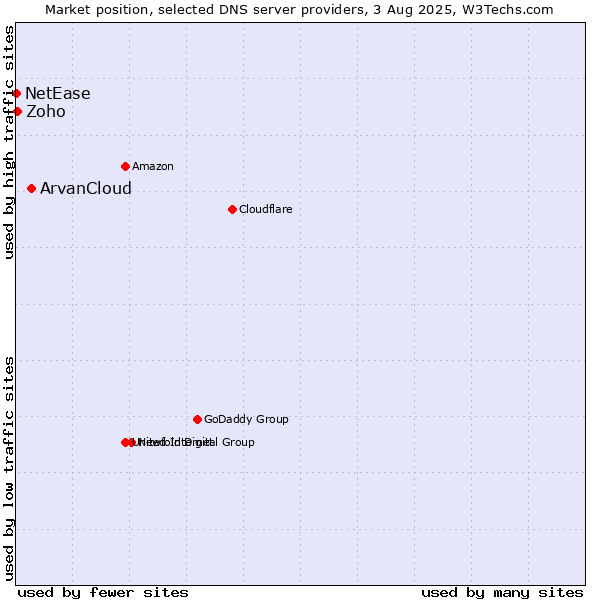 Market position of ArvanCloud vs. Zoho vs. NetEase