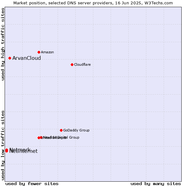 Market position of ArvanCloud vs. Netinternet vs. Netmark