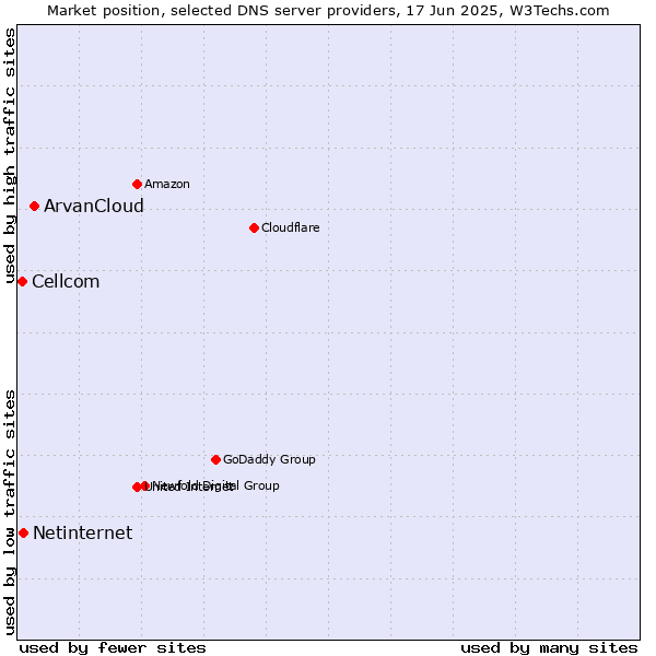 Market position of ArvanCloud vs. Netinternet vs. Cellcom