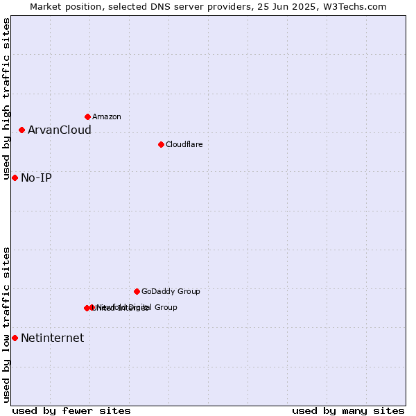 Market position of ArvanCloud vs. No-IP vs. Netinternet