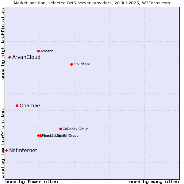 Market position of Onamae vs. ArvanCloud vs. Netinternet