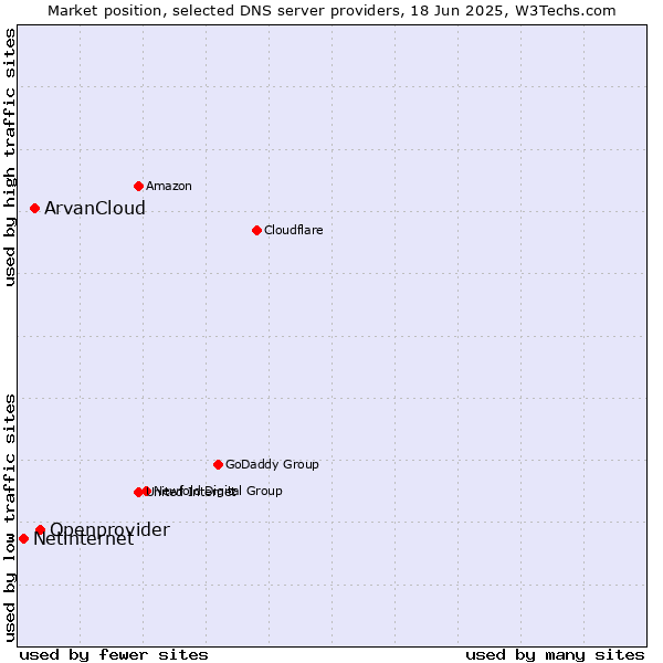 Market position of Openprovider vs. ArvanCloud vs. Netinternet