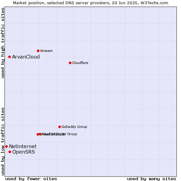 Market position of OpenSRS vs. ArvanCloud vs. Netinternet