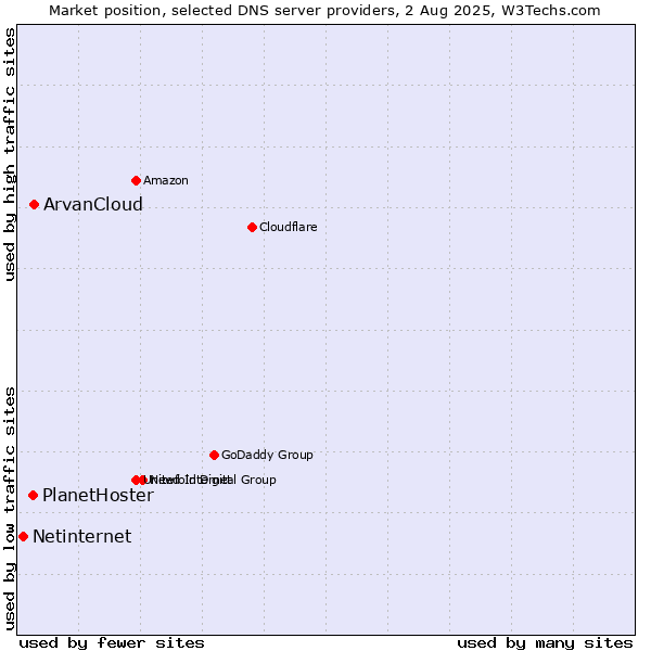 Market position of ArvanCloud vs. PlanetHoster vs. Netinternet