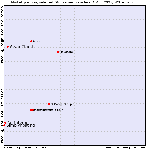 Market position of ArvanCloud vs. Netinternet vs. Simplyhosting