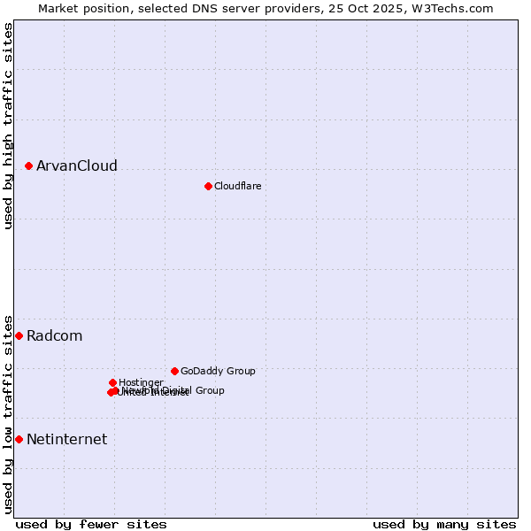 Market position of ArvanCloud vs. Radcom vs. Netinternet