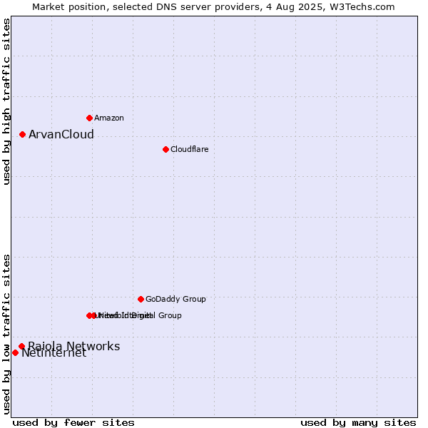 Market position of ArvanCloud vs. Raiola Networks vs. Netinternet