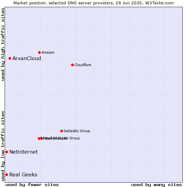 Market position of ArvanCloud vs. Real Geeks vs. Netinternet