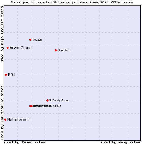 Market position of ArvanCloud vs. R01 vs. Netinternet