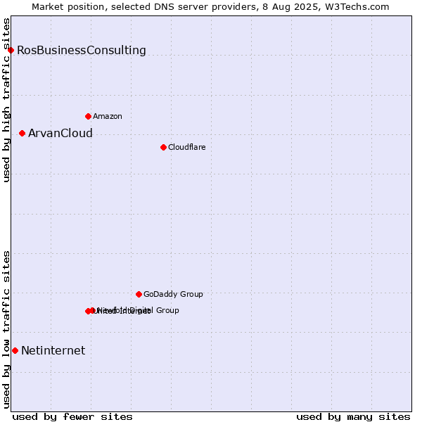 Market position of ArvanCloud vs. Netinternet vs. RosBusinessConsulting