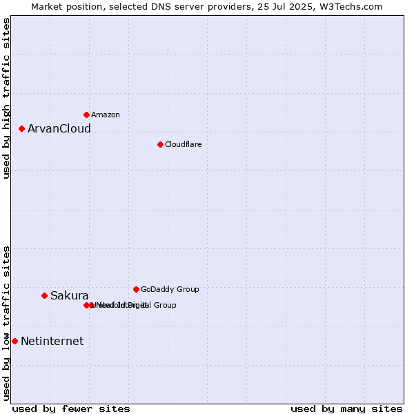 Market position of Sakura vs. ArvanCloud vs. Netinternet