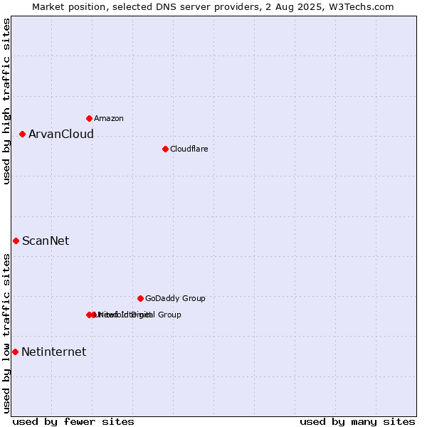 Market position of ArvanCloud vs. ScanNet vs. Netinternet