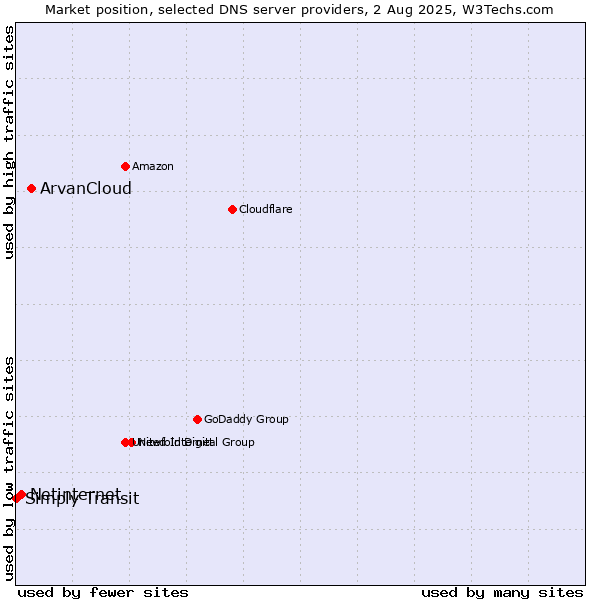 Market position of ArvanCloud vs. Netinternet vs. Simply Transit